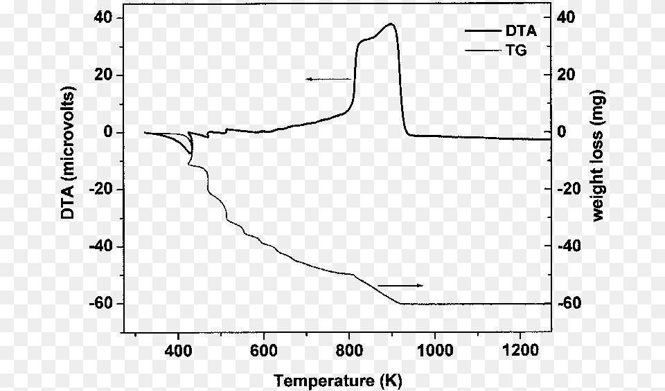 Tgdta Traces For The Dried Gel Of 5 Mol Cao Doped Diagram, Chart, Plot, Measurements, Smoke Pipe Png