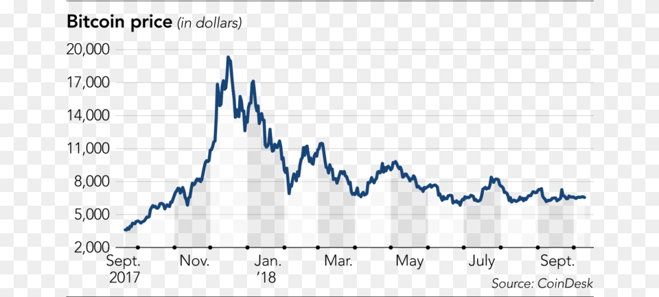 That Changed When 530 Million In Cryptocurrency Was Bitcoin Free Png