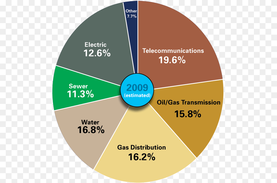 That The United States Economies Are Mired In A Deep Circle, Disk, Chart, Pie Chart Free Transparent Png