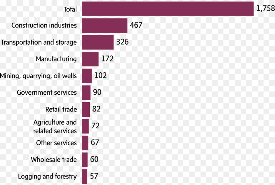 The 10 Industries With The Highest Number Of Traumatic Indiana, Blackboard Png Image