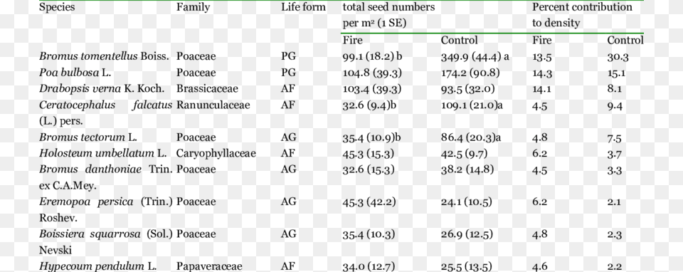 The 10 Most Common Plant Species S In The Germinable Soil Seed Bank, Green Png Image