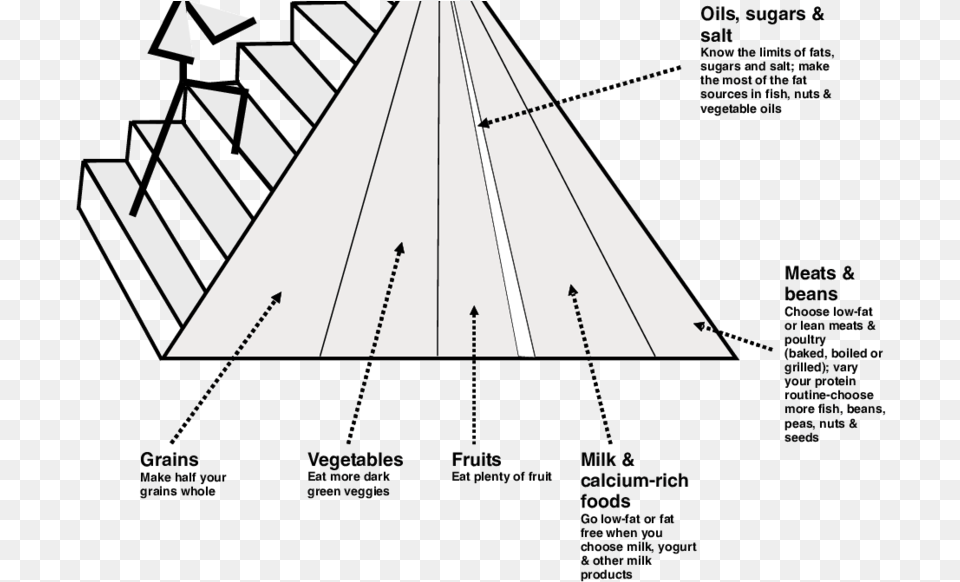 The 2005 Usda Food Pyramid 18 Balance Between Food Food Pyramid, Tarmac, Road, Staircase, Housing Free Png