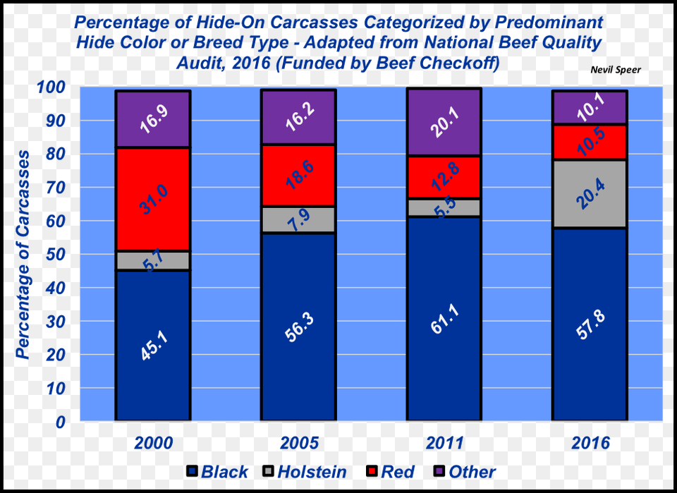 The 2016 Holstein Percentage Corresponds To The General Lift Truck Fleet Management Amp Operation, Bar Chart, Chart, Computer Hardware, Electronics Free Transparent Png