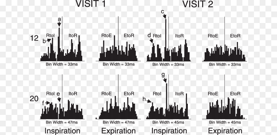 The 27 Bin Interval Histograms For 2 Subjects Metropolitan Area, City, Architecture, Building, Factory Free Png