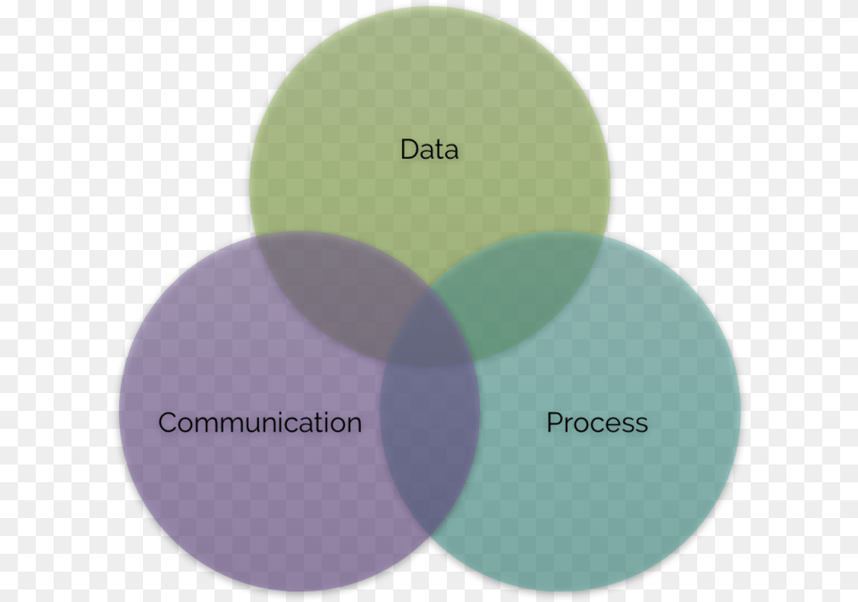 The 3 Pillars Of Sales And Marketing Alignment Strategy Circle, Diagram, Venn Diagram, Disk Png Image