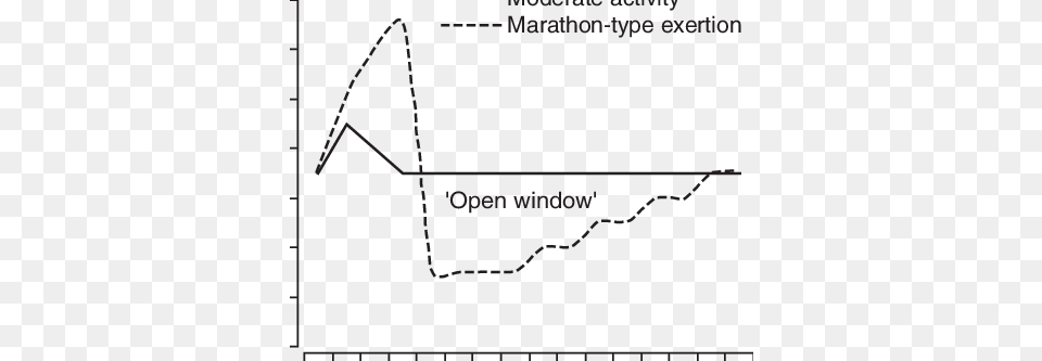 The 39open Window39 Theory Plot, Chart, Outdoors Png
