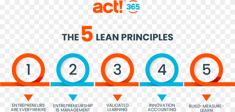 The 5 Lean Principles Lean Principles, Text, Number, Scoreboard, Symbol Free Transparent Png