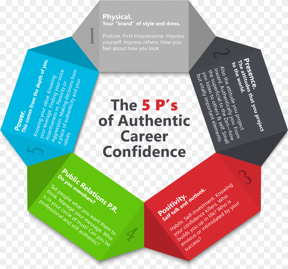 The 5 Ps Of Career Confidence 5 P39s Of Management, Advertisement, Poster, Business Card, Paper Free Png