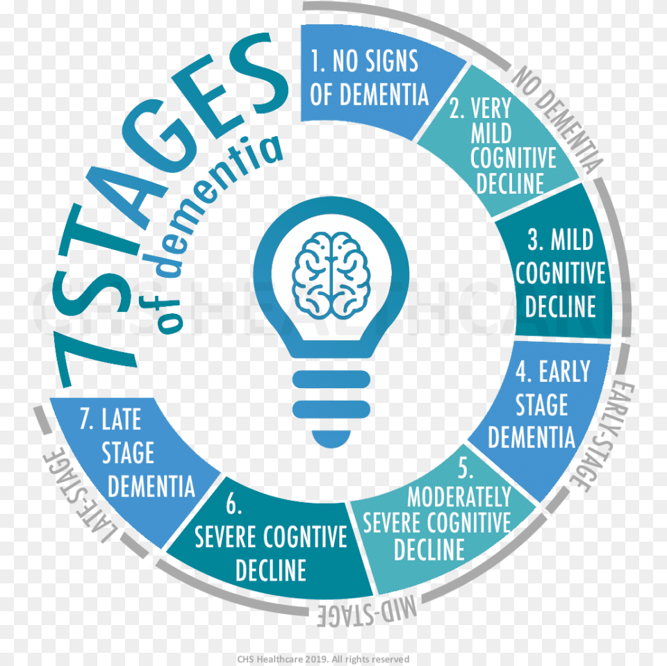 The 7 Stages And Signs Of Dementia Sons Of Admirals, Light, Lightbulb, Advertisement, Ammunition Png Image