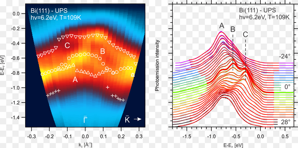 The Above Figures Represent The Results Of A Photoemission, Chart, Plot Free Png