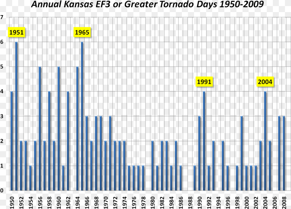 The Above Left Graph Illustrates Annual Kansas Tornado, Architecture, Building, Chart Free Png Download