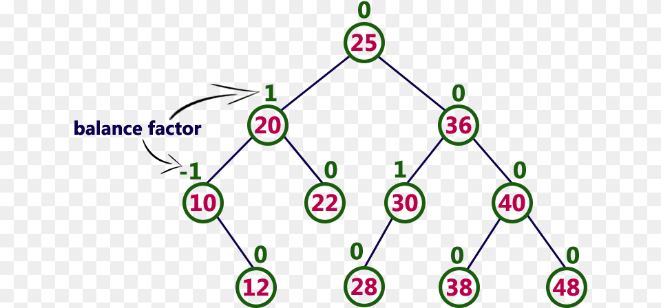 The Above Tree Is A Binary Search Tree And Every Node Circle, Triangle Free Transparent Png