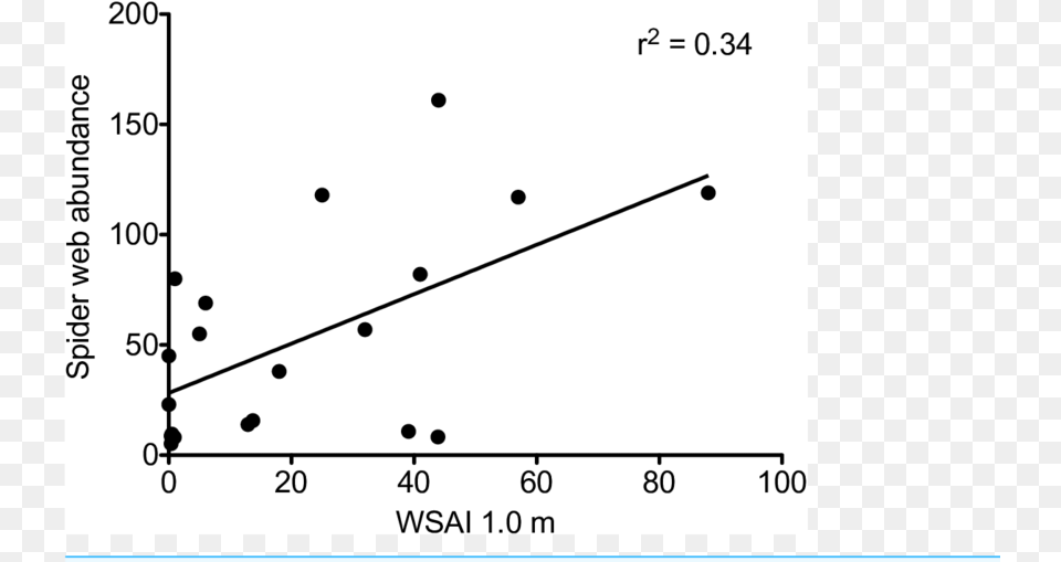 The Abundance Of Spider Webs As A Function Of Web Scaffold Plot, Chart, Scatter Plot Free Png Download