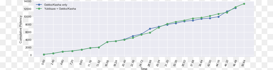 The Advantage Of Using Yukikaze In Your Meikyo Shisui Plot, Chart, Line Chart Png Image