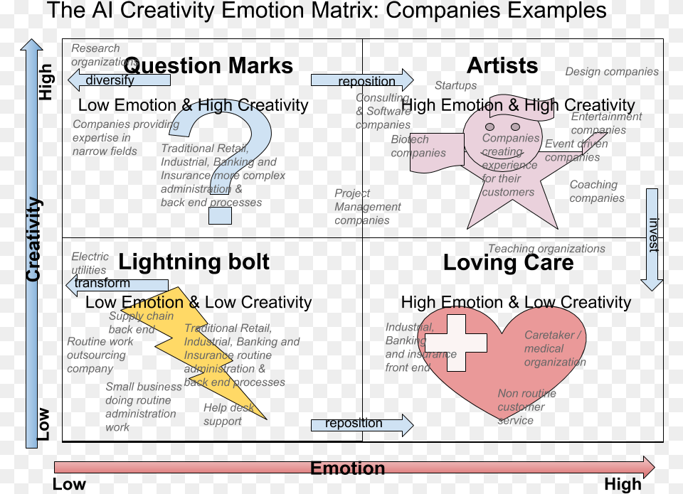 The Ai Creativity Emotion Matrix 08 Creativity, Symbol, Advertisement Free Png
