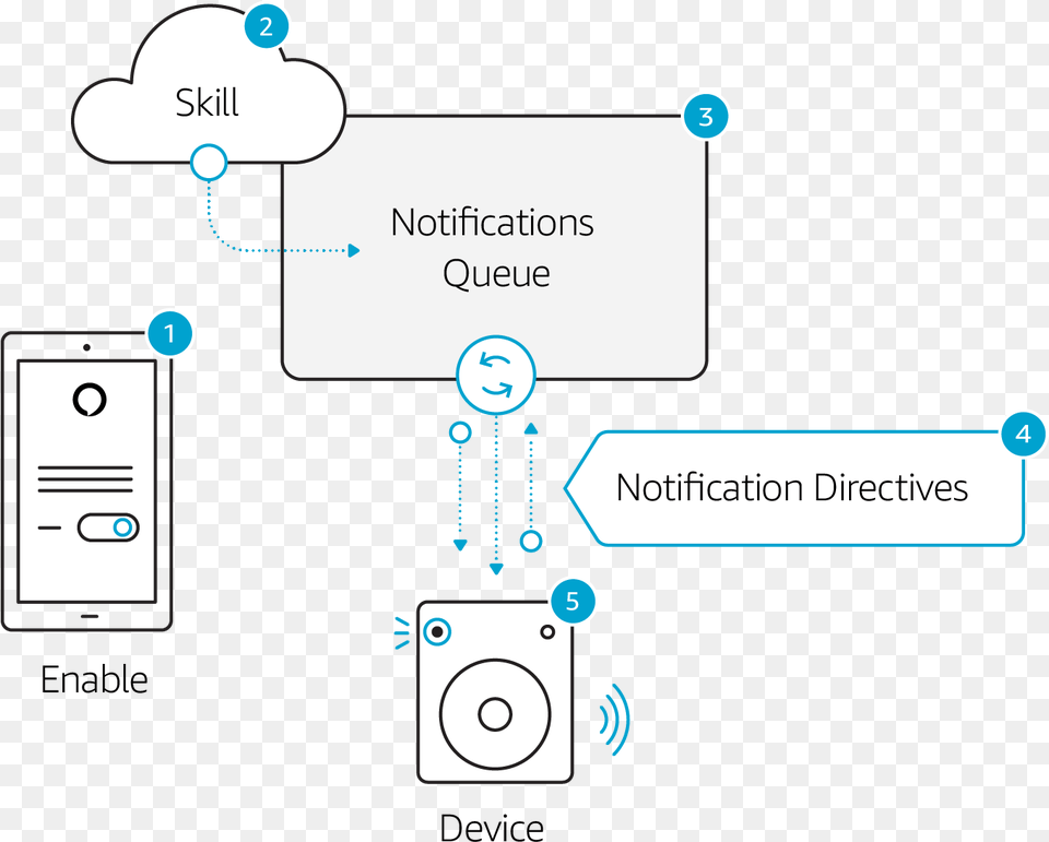 The Alexa Skill Or Domain Generates Notifications That Flow Diagram, Electronics, Mobile Phone, Phone Free Png