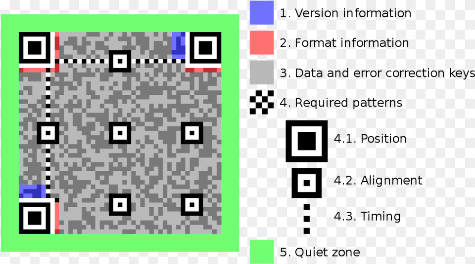 The Anatomy Of A Qr Code From Wikimedia Qr Code Important Parts, Qr Code, Art Png