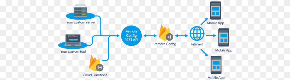 The Api Itself Consists Of Two Calls Rest Api, Network, Computer, Electronics, Pc Free Png