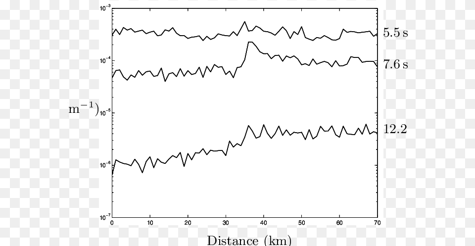 The Attenuation Coefficient A As A Function Of Distance Diagram, Chart, Plot, White Board Free Transparent Png