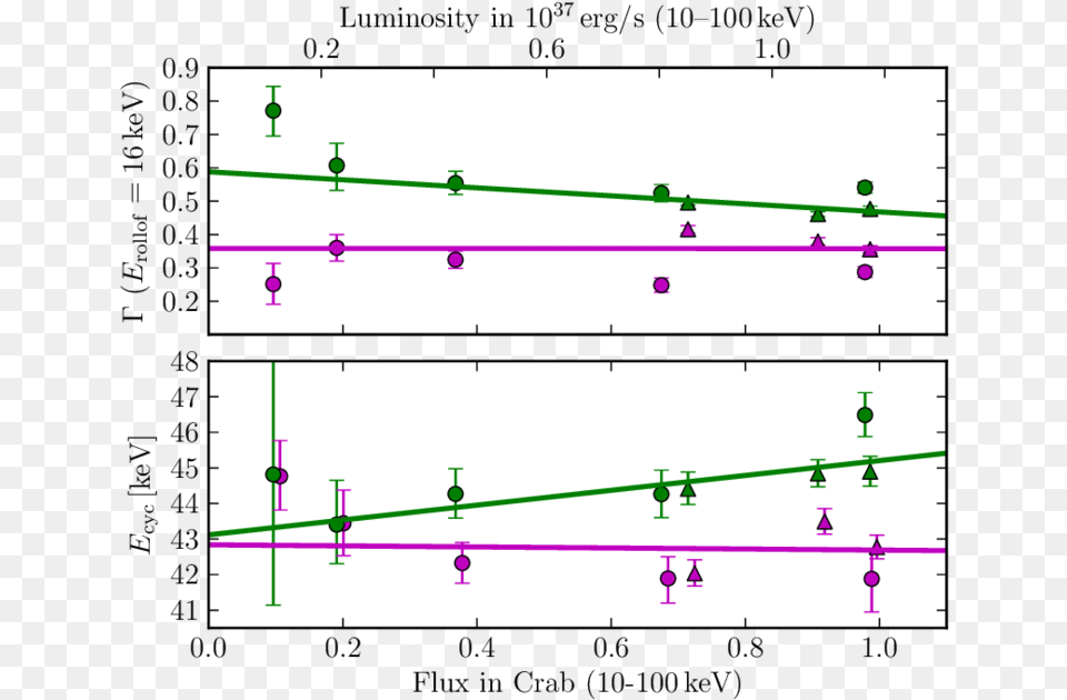 The Averaged 3 80 Kev Integral Pulse Profile And 3 Plot, Chart Png Image