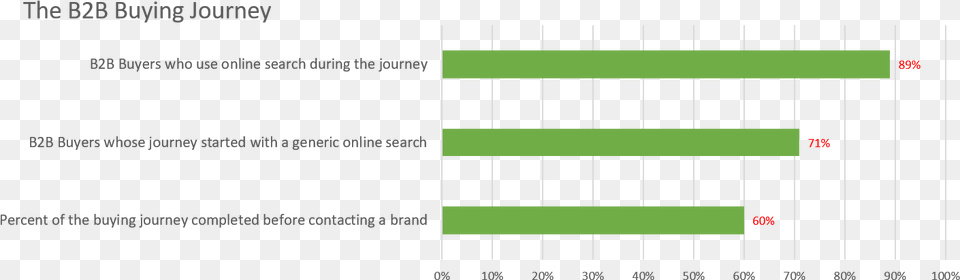 The B2b Buyer Starts With A Generic Online Search Number, Chart Free Png