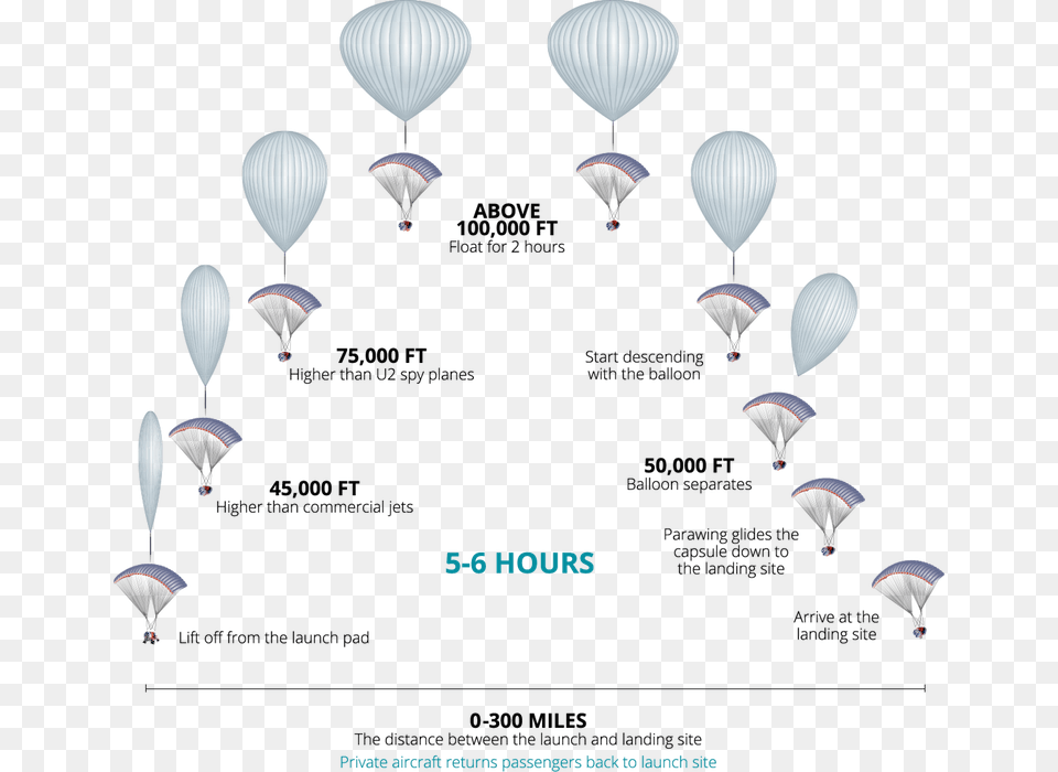 The Balloon Will Then Start Deflation Back To Earth World View Enterprises, Aircraft, Transportation, Vehicle, Hot Air Balloon Png Image