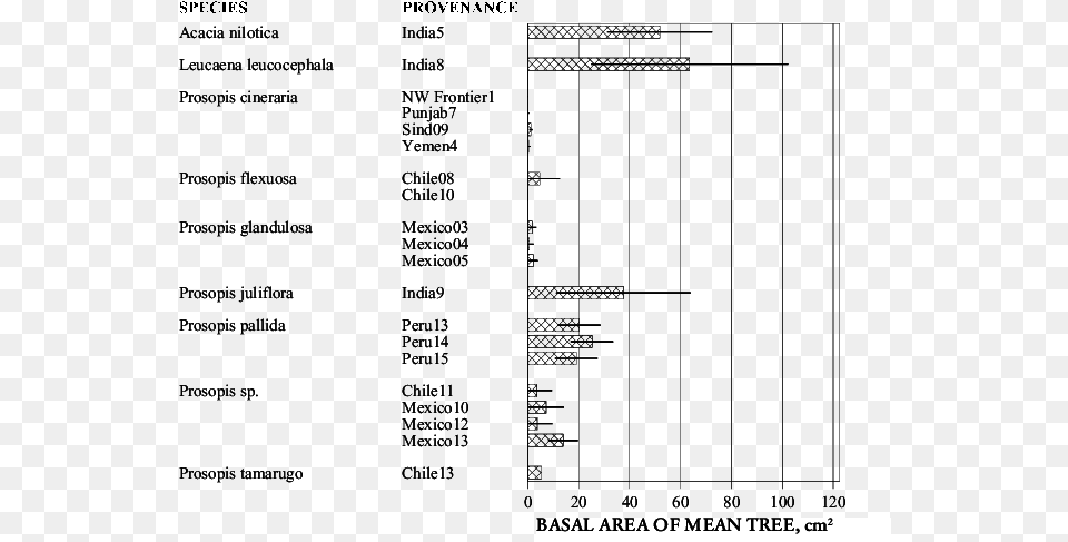 The Basal Area Of The Mean Tree In The Acacia Leucaena Document, Chart, Plot Free Png Download