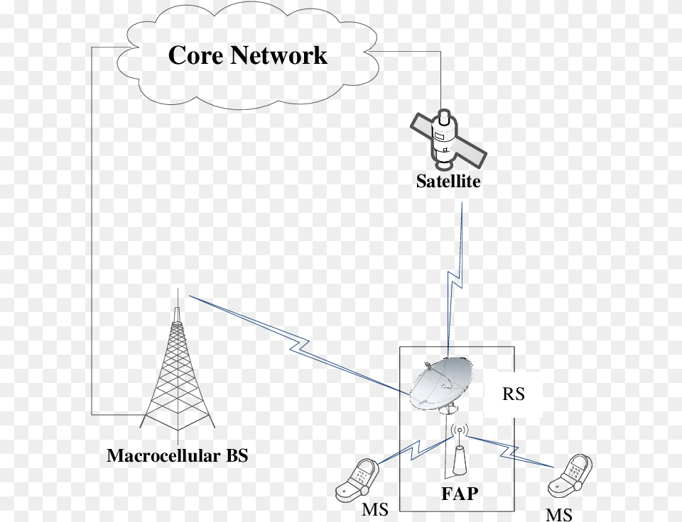 The Basic Connectivity For The Fap To Core Network, Electrical Device Png Image