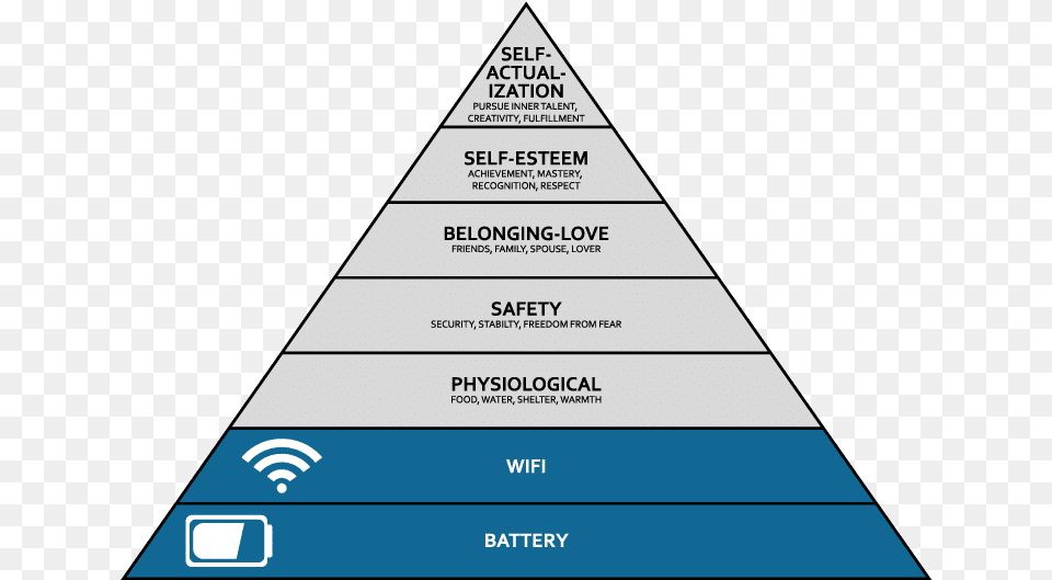 The Behavioral Impact Of Low Battery Maslow Pyramid Wifi Battery, Triangle Free Png Download