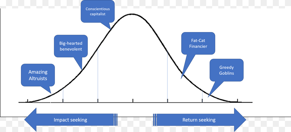 The Bell Curve Of Altruism Diagram, Chart, Plot Free Transparent Png