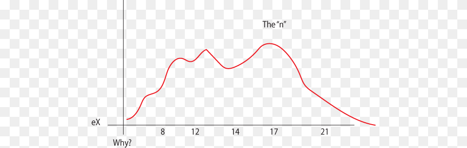 The Bell Curve Of Humor Endless Medium, Chart, Plot, Smoke Pipe Free Transparent Png