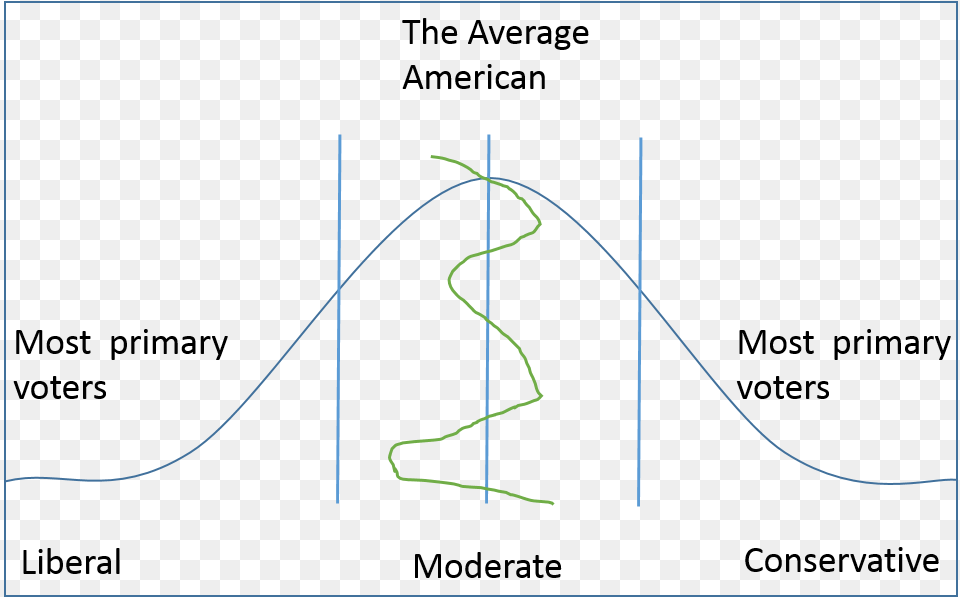 The Bell Curve Of Voters In America Diagram, Light, Chart, Plot Free Transparent Png