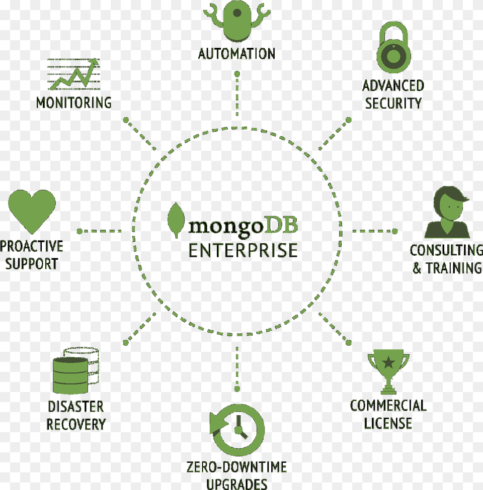 The Best Features Of Mongodb Database Mongodb, Person Free Transparent Png