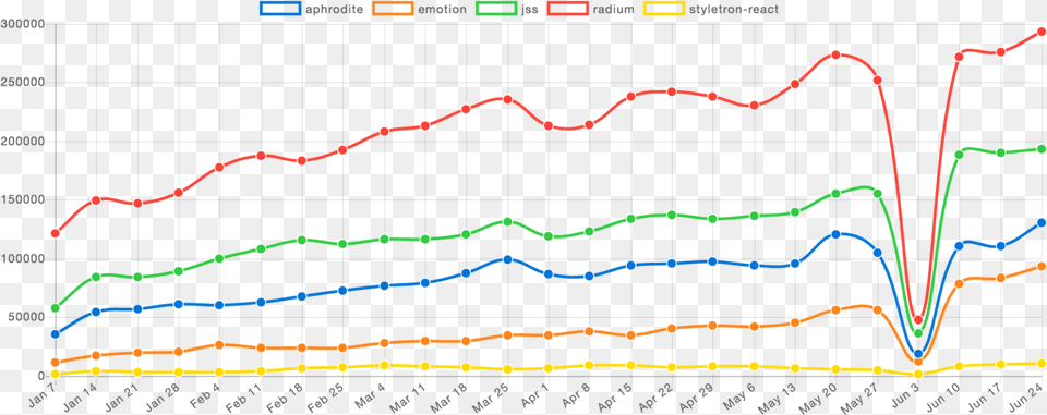 The Best React Inline Style Libraries Compared Plot, Accessories, Jewelry, Necklace, Chart Free Png Download