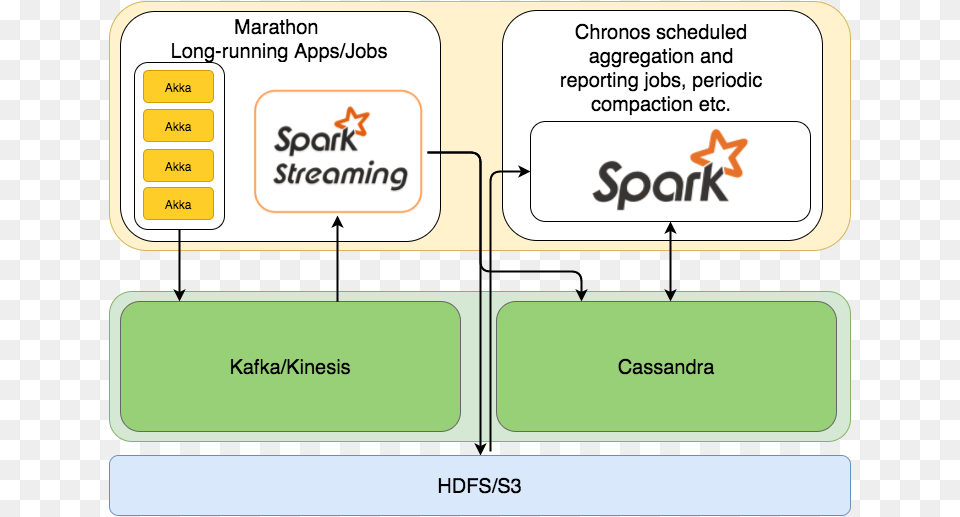 The Big Picture S3 Spark Cassandra Architecture, Text, Page Free Png Download