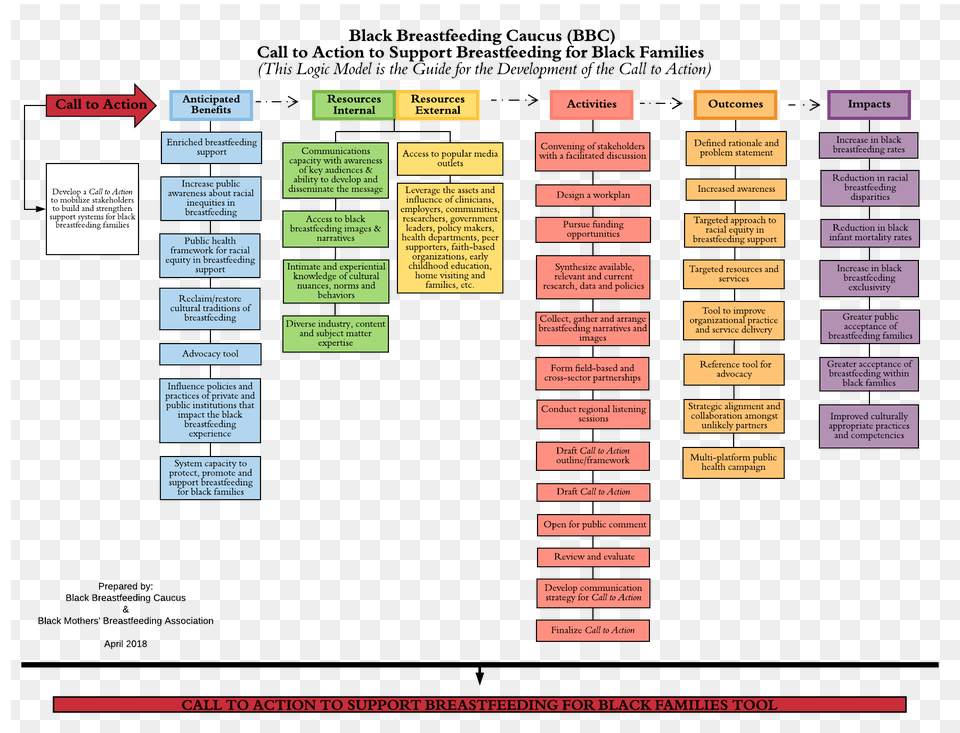The Black Breastfeeding Caucus A National Collective Breastfeeding Logic Model Examples, Advertisement, Poster, Page, Text Free Transparent Png