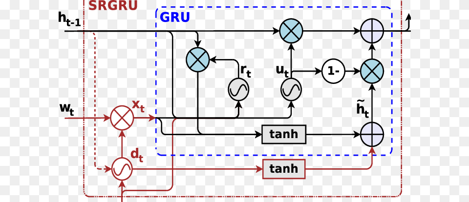 The Blue Dashed Box Is A Traditional Gru Cell In Gated Recurrent Unit, Diagram Free Transparent Png