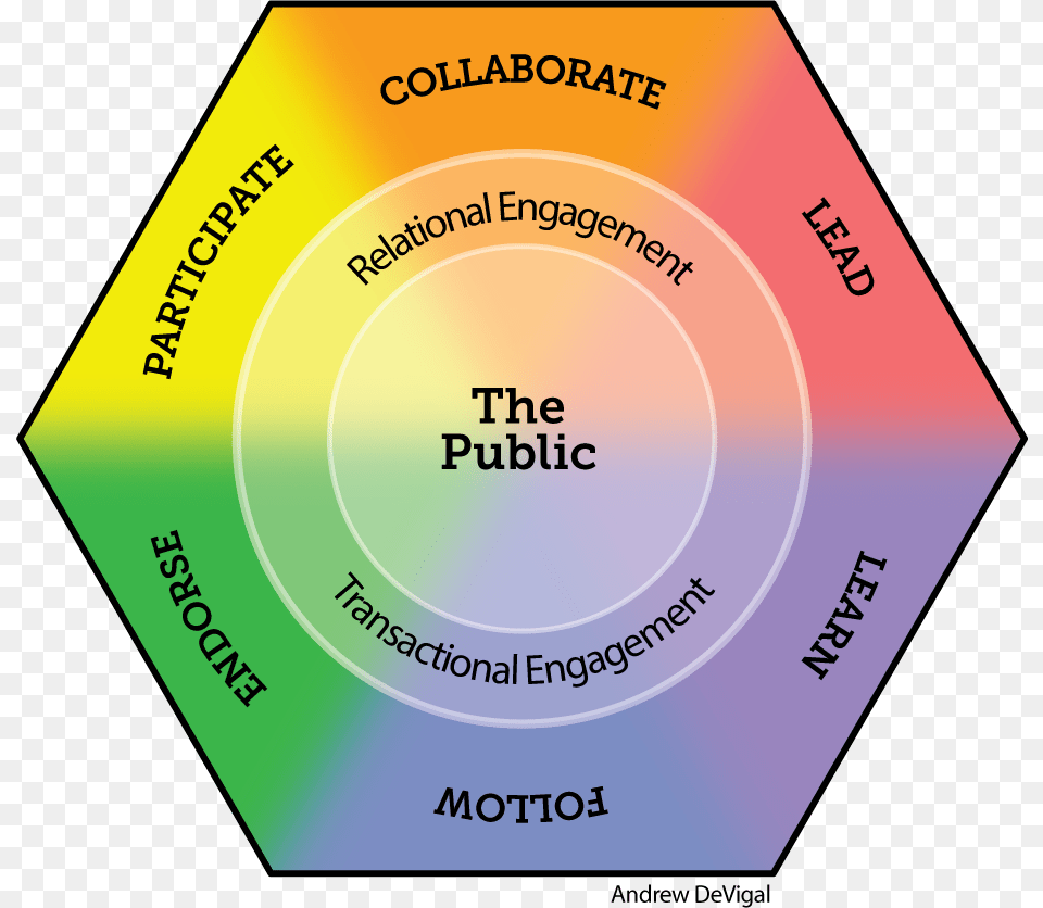 The Bottom Half Of This Continuum Is Focused On Transactional Continuum Of Engagement, Disk, Dvd, Nature, Outdoors Free Png Download