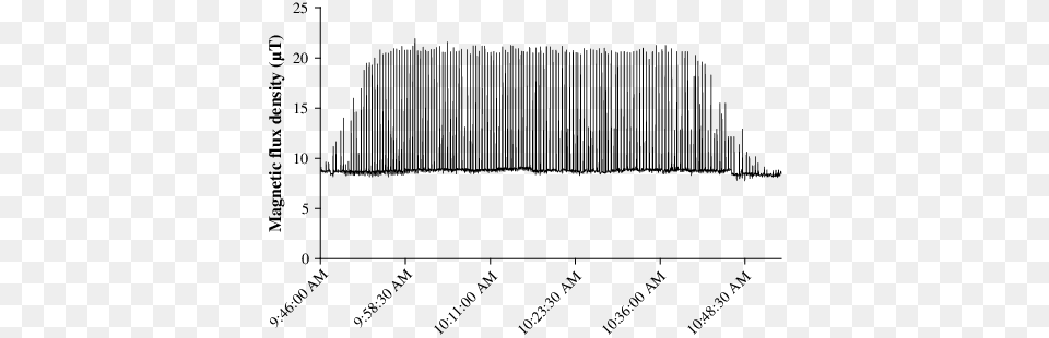 The Broad Band Magnetic Flux Density In Innova Co70 Magnetic Flux, Chart, Plot Free Png