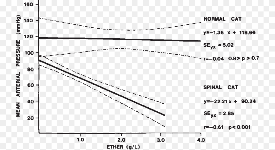 The Broken Lines Represent The 95 Confidence Interval Diagram, Chart, Plot, White Board Free Transparent Png