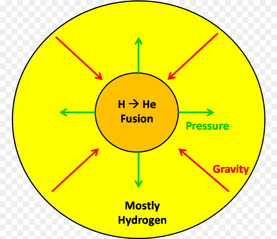 The Burning Part Stars Fusion, Disk, Diagram, Nature, Outdoors Free Png Download