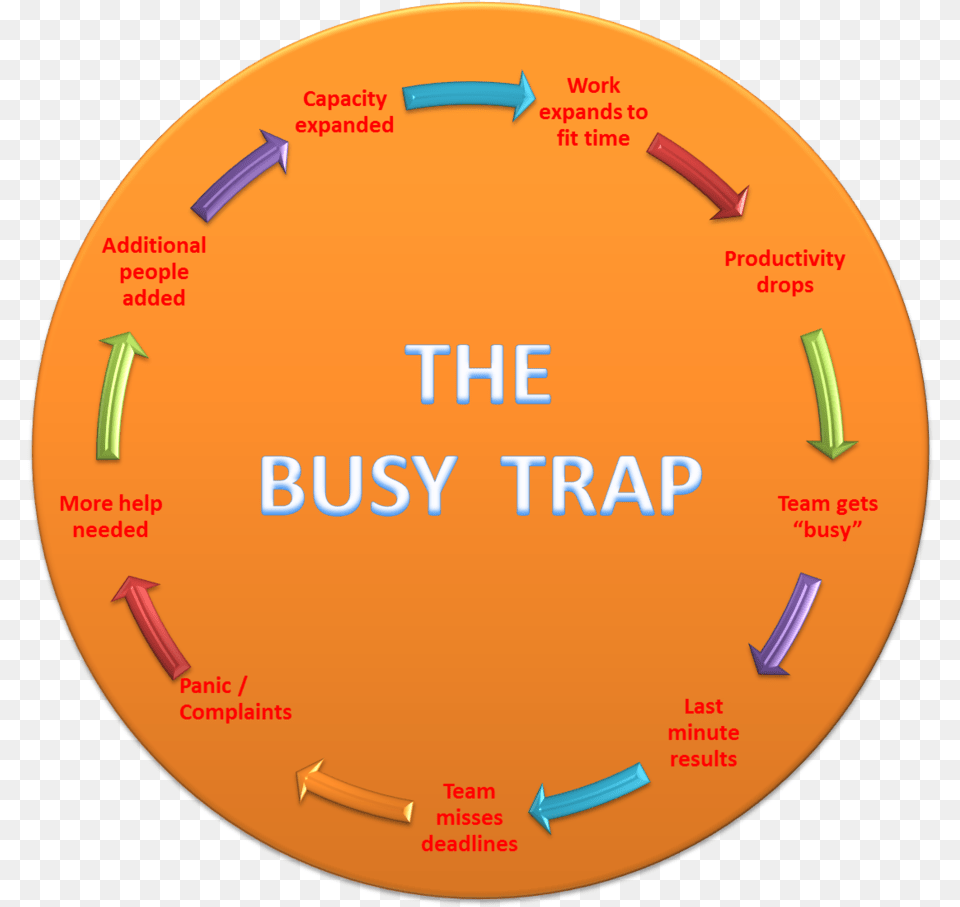 The Busy Trap Again Busy To Work, Disk, Text, Hoop Free Transparent Png