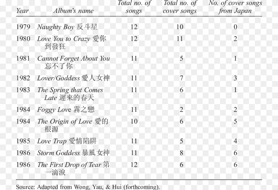 The Cantonese Albums Released By Alan Tam From 1979 Escala De Inadaptacin De Echebura Y Corral, Text, Scoreboard, Symbol, Number Free Transparent Png