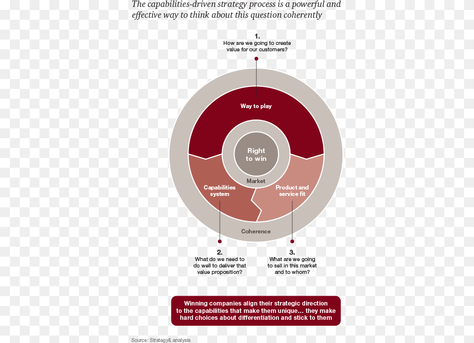 The Capability Driven Strategy Process Is A Powerful Strategyamp Way To Play, Advertisement, Poster, Disk, Nature Png Image