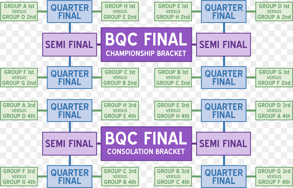 The Championship And Consolation Brackets Symmetry, Scoreboard, Purple, Text Free Png Download