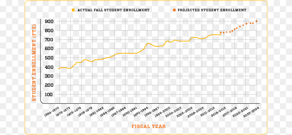 The Chart Shows The Historical Pattern Of Growth At Plot Free Png Download