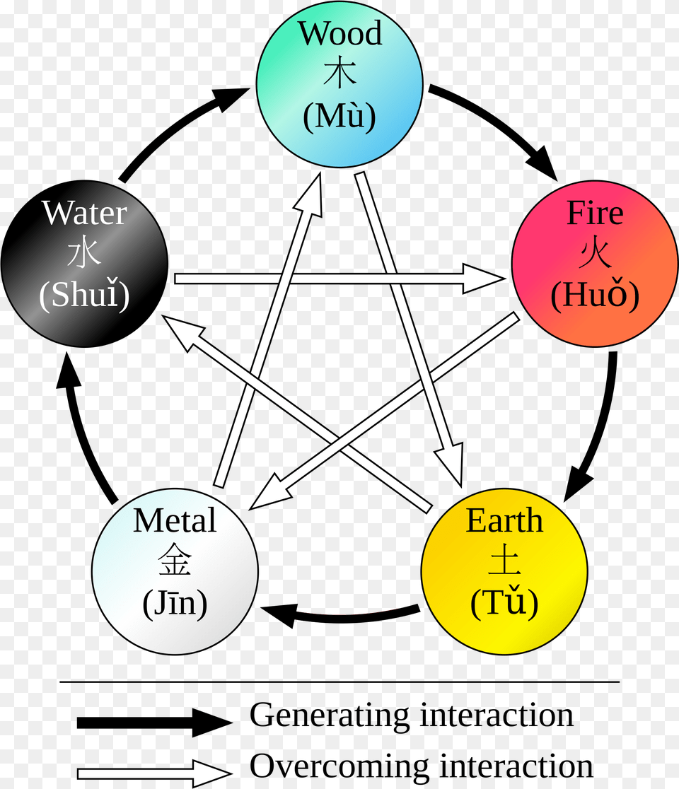 The Chinese Five Theory Has Been In Yin Yang And Five Phase, Nature, Night, Outdoors, Chart Free Transparent Png