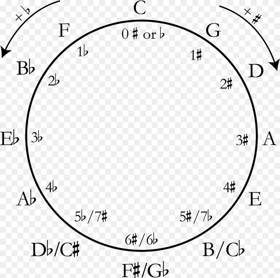 The Circle Of Fifths Circle Of Fifths, Gray Png Image