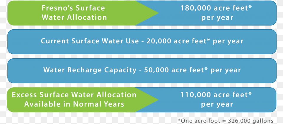 The City Of Fresno Pays For Surface Water Allocations Parallel, Text Png Image