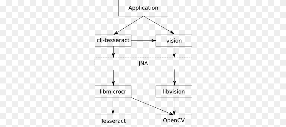 The Clojure Wrapper For Tesseract Can Be Found At Github Diagram, Uml Diagram Free Png Download